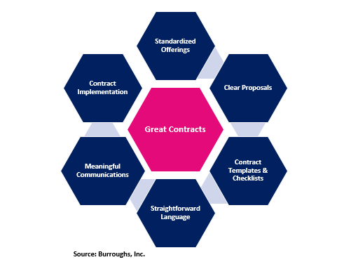 Burroughs Contract Management Process_2025