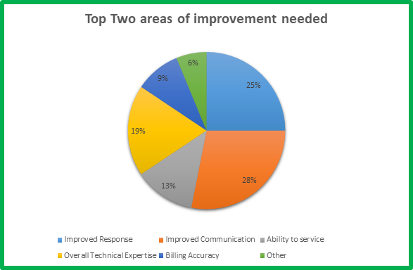 Improvement updated